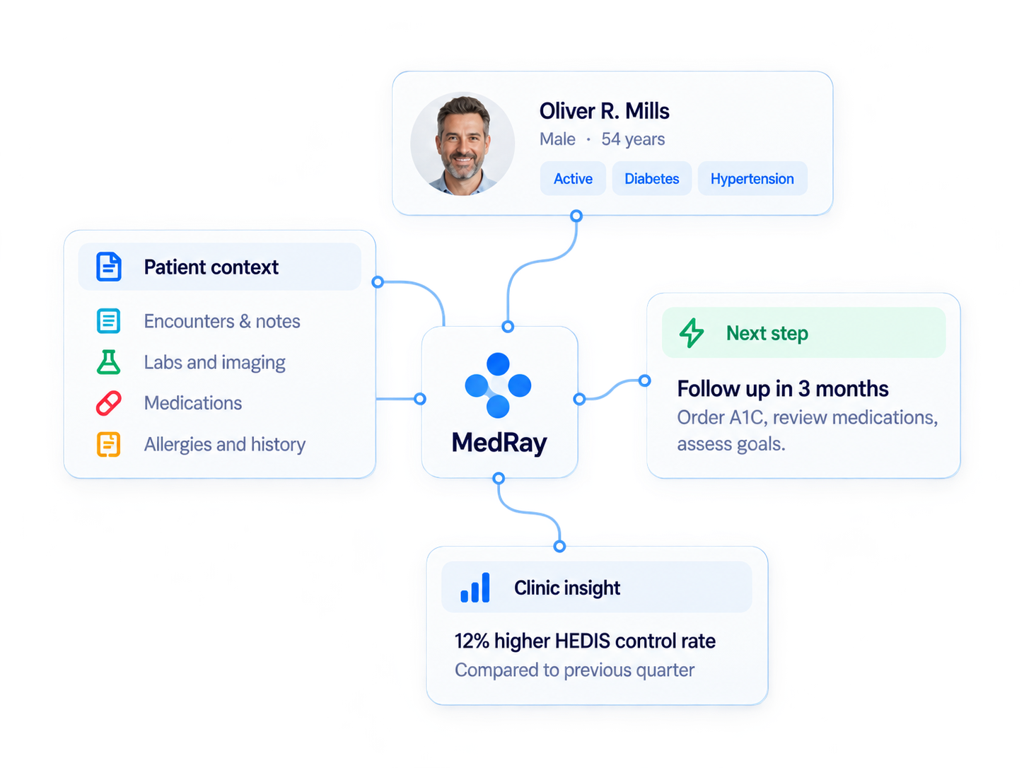 Illustrative MedRay diagram connecting patient context, the next step, and clinic insight around one patient.